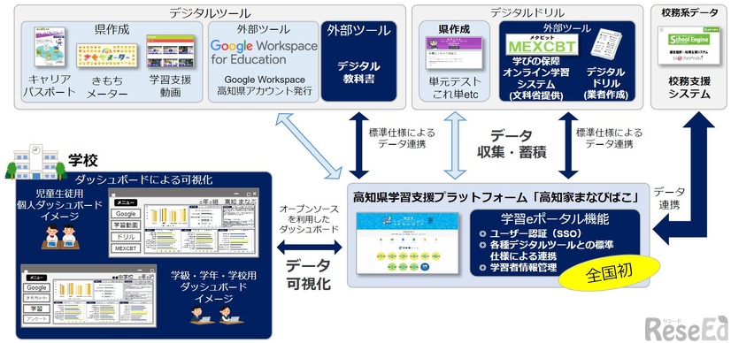 高知県独自の学習eポータル開発