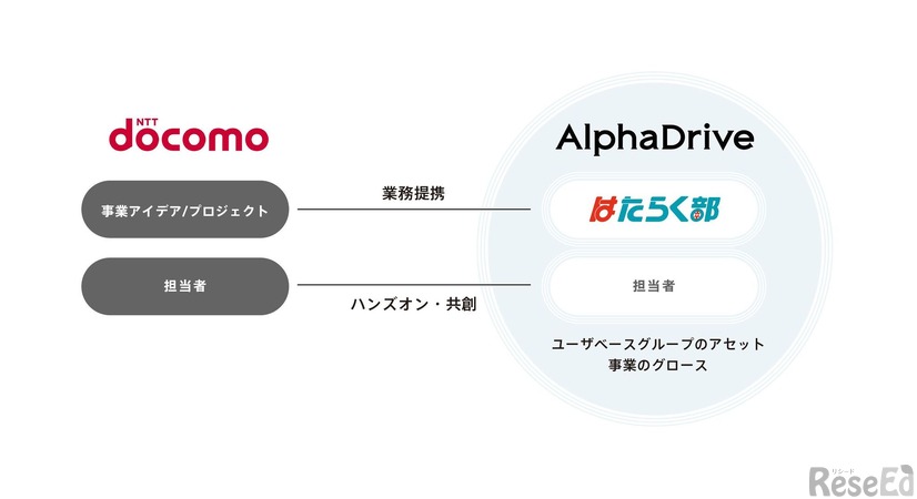 AlphaDriveアクセラレーションプログラム（ADAP）