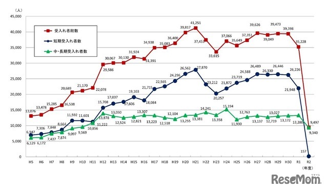 海外からの受入研究者数（総数／短期／中・長期）の推移