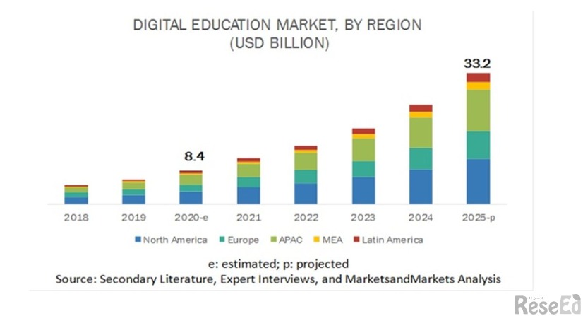 デジタル教育の市場規模