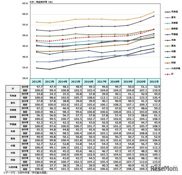 大学進学率の推移（現役：エリア別：2012～2021年）