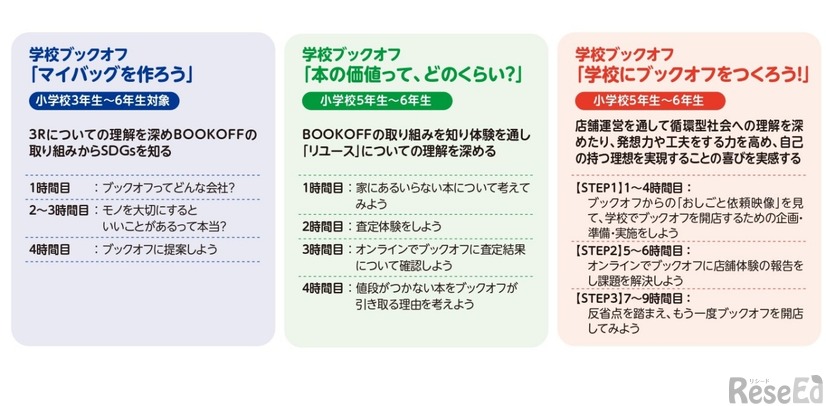 「学校ブックオフ」プロジェクトのプログラム内容