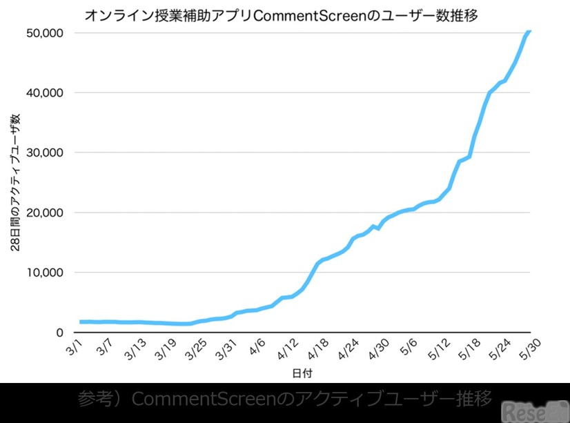 Comment Screenのアクティブユーザー推移