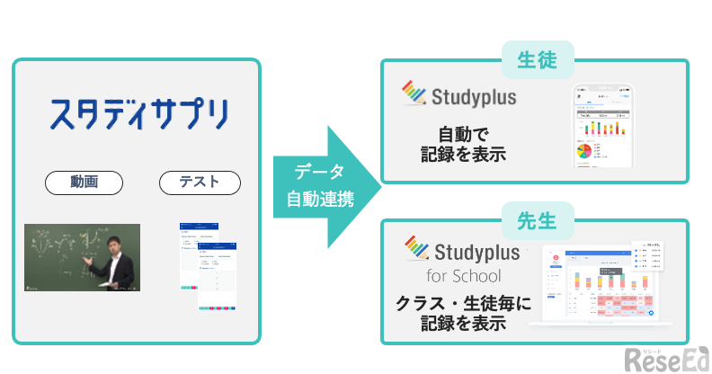 「Studyplus for School」と「スタディプラス」のデータ連携のイメージ