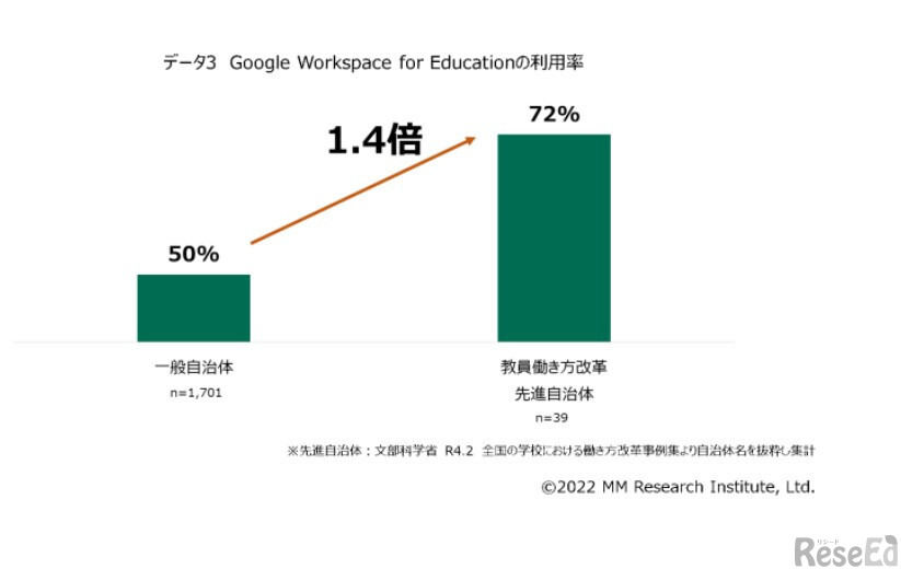 Google Workspace for Educationの利用率