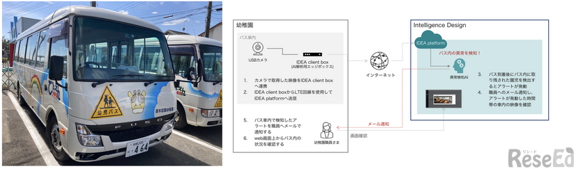 実証実験におけるIntelligence Designの取り組み