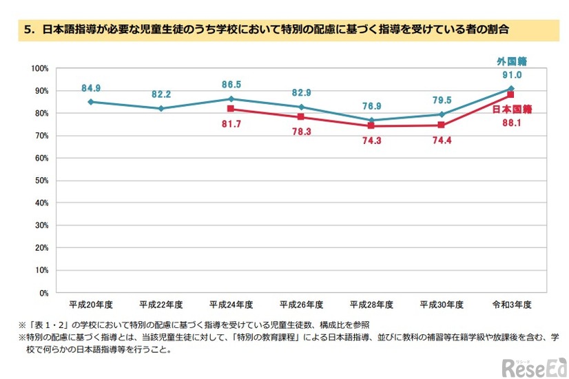 日本語指導が必要な児童生徒の受入状況等に関する調査（令和3年度）