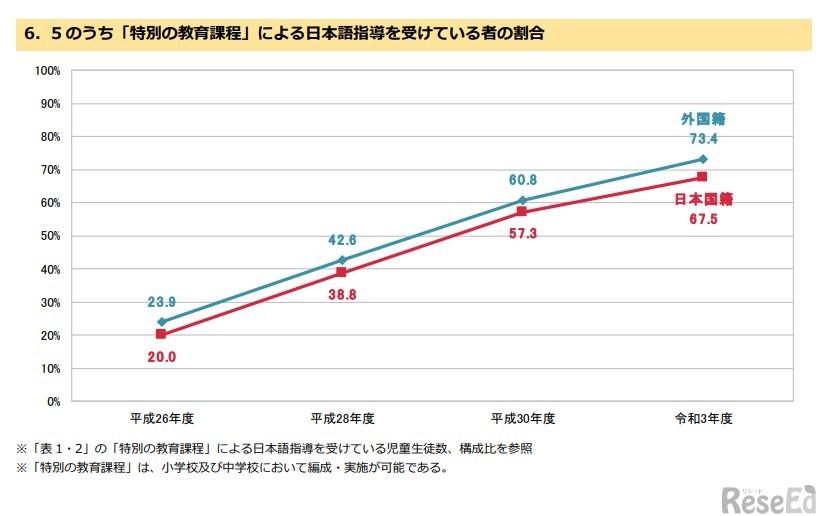 日本語指導が必要な児童生徒の受入状況等に関する調査（令和3年度）