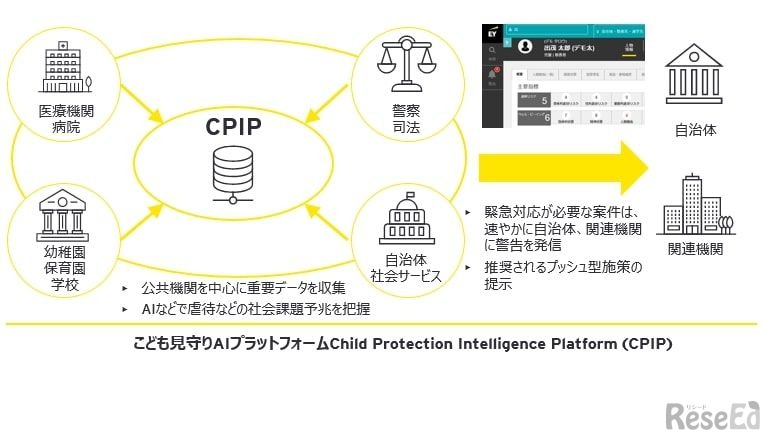 こども見守りAIプラットフォームChild Protection Intelligence Platform（CPIP）