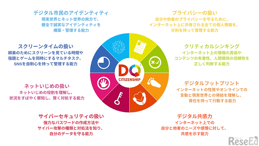 DQ（デジタル・インテリジェンス）の8つのスキル