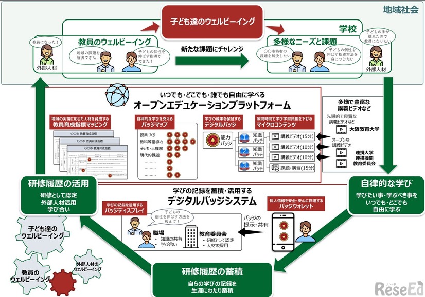 「オンライン研修」を含む、大阪教育大学の教育情報発信プラットフォーム