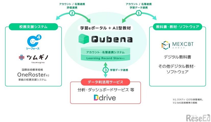 学習eポータル＋AI教材「Qubena」が実現するサービスの枠を越えた連携によるデータ利活用