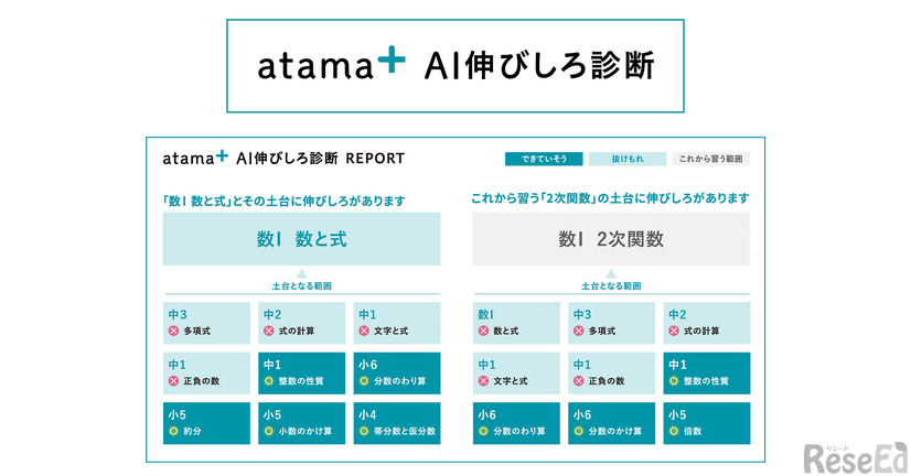 atama＋ AI伸びしろ診断（実際に出力されるレポートは仕様が異なる場合がある）