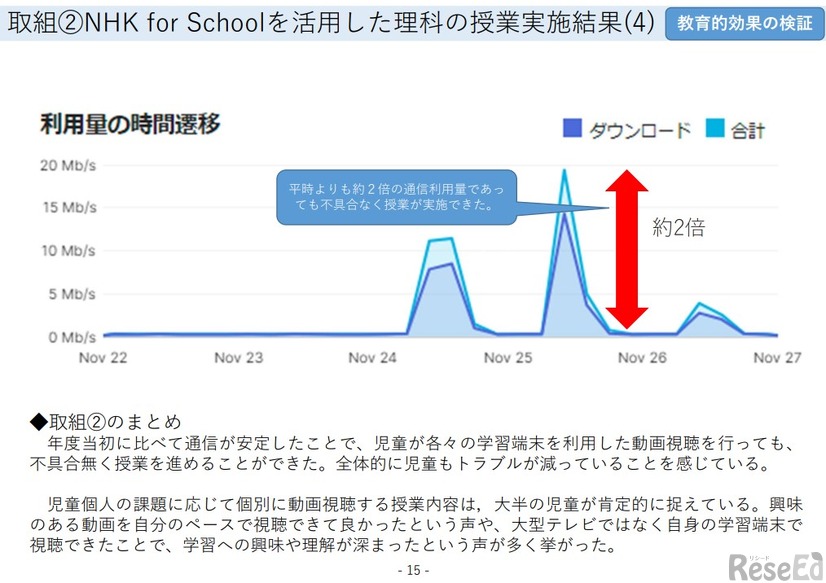 NHK for Schoolを活用した理科の授業　通信利用量の時間遷移