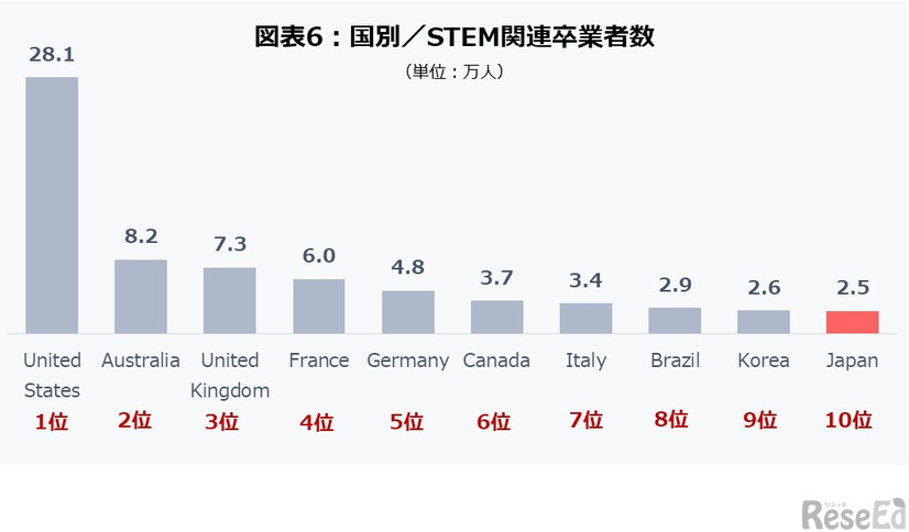 国別／STEM関連分野卒業者数