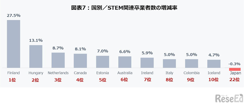 国別／STEM関連分野卒業者数の増減率