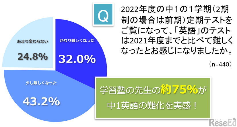 2022年度の中1の1学期（もしくは前期）定期テストをご覧になって「英語」のテストは2021年度までと比べて難しくなったとお感じになりましたか