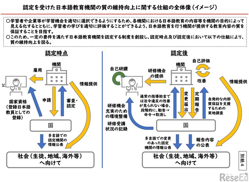 認定を受けた日本語教育機関の質の維持向上に関する仕組の全体像（イメージ）