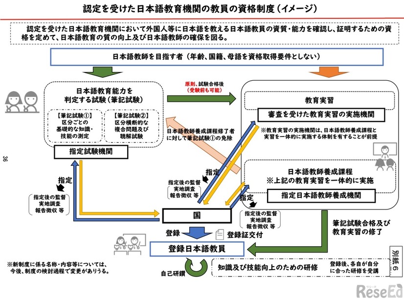 認定を受けた日本語教育機関の教員の資格制度（イメージ）