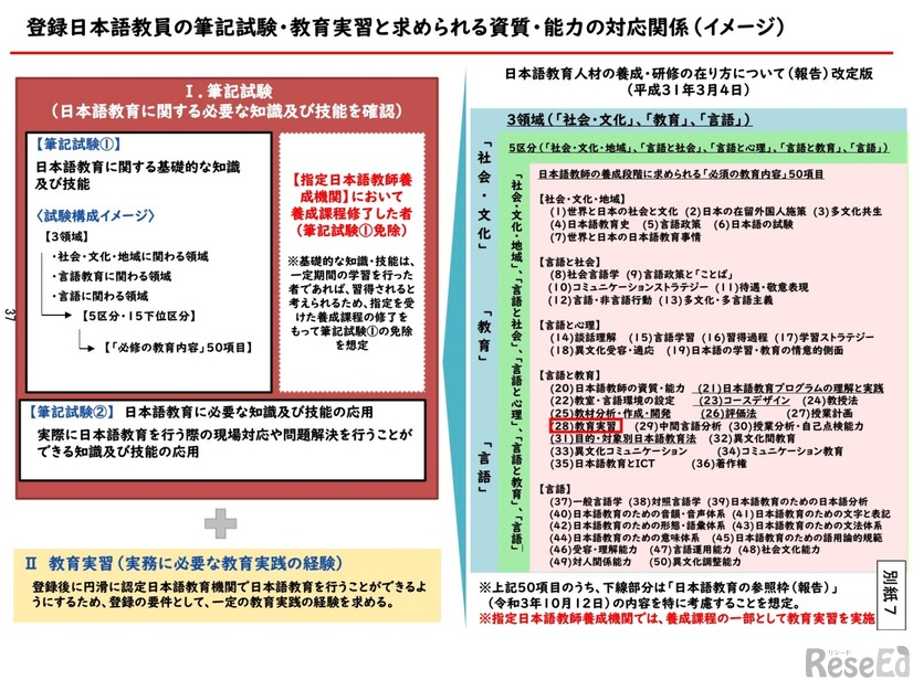 登録日本語教員の筆記試験・教育実習と求められる資質・能力の対応関係（イメージ）