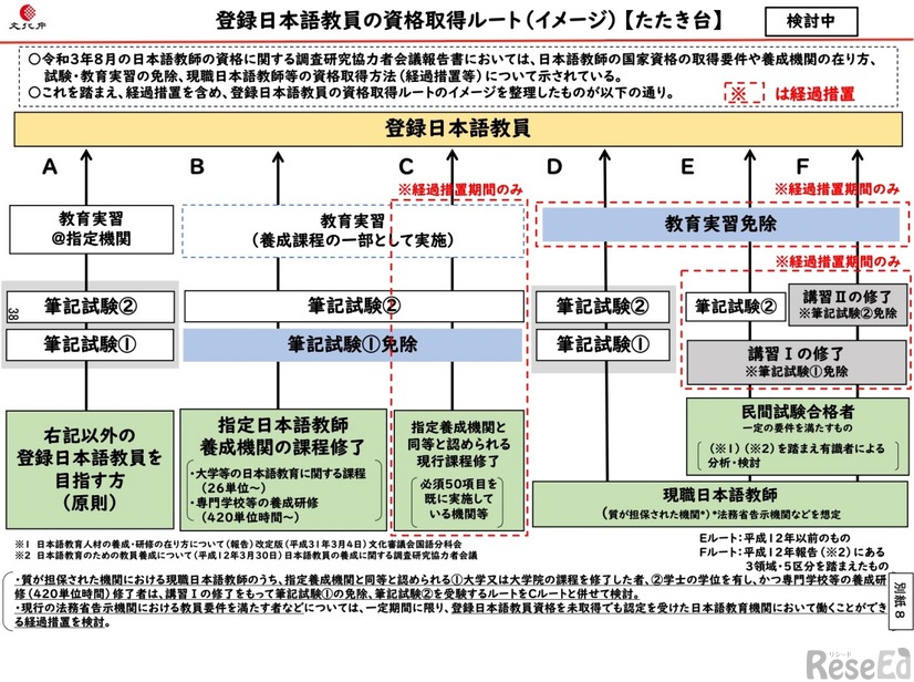 登録日本語教員の資格取得ルート（イメージ）【たたき台】