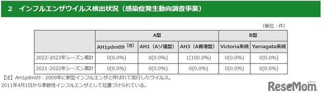 インフルエンザウイルス検出状況（感染症発生動向調査事業）