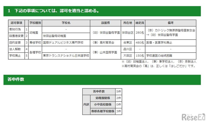 第9回東京都私立学校審議会（第822回）答申