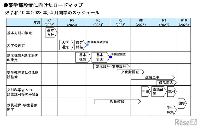 薬学部設置に向けたロードマップ