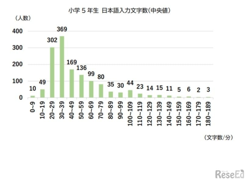 小学5年生　日本語入力文字数（全体中央値）