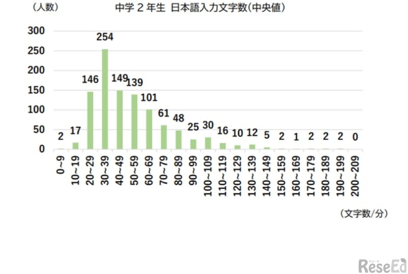 中学2年生　日本語入力文字数（全体中央値）