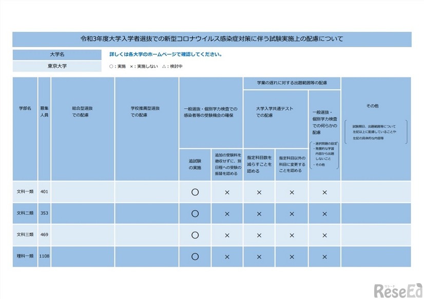 令和3年度大学入学者選抜での新型コロナウイルス感染症対策に伴う試験実施上の配慮について（東京大学・一部）