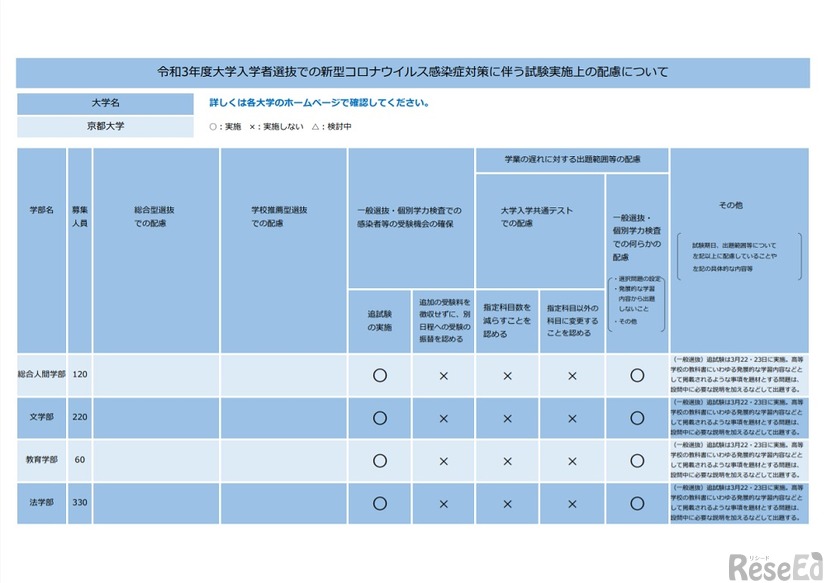 令和3年度大学入学者選抜での新型コロナウイルス感染症対策に伴う試験実施上の配慮について（京都大学・一部）