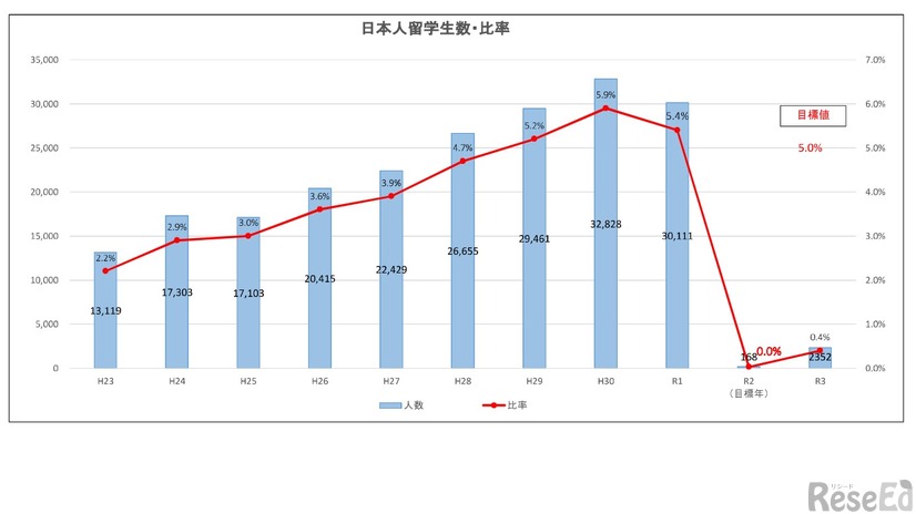 日本人留学生数・比率