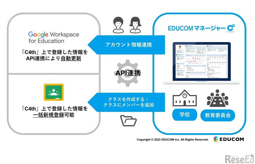 統合型校務支援システム「EDUCOMマネージャーC4th」と「Google Workspace for Education」「Google Classroom」のアカウント連携イメージ　(c) 2023 EDUCOM Inc.