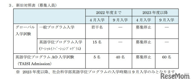 早稲田大学社会科学部 発表資料「2023 年度以降のグローバル入学試験の募集停止、および英語学位プログラム AO 入学試験の再編について 」より、新旧対照表（募集人員）