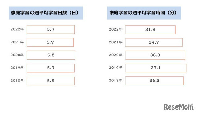 子供の家庭学習の頻度（小1～小3）