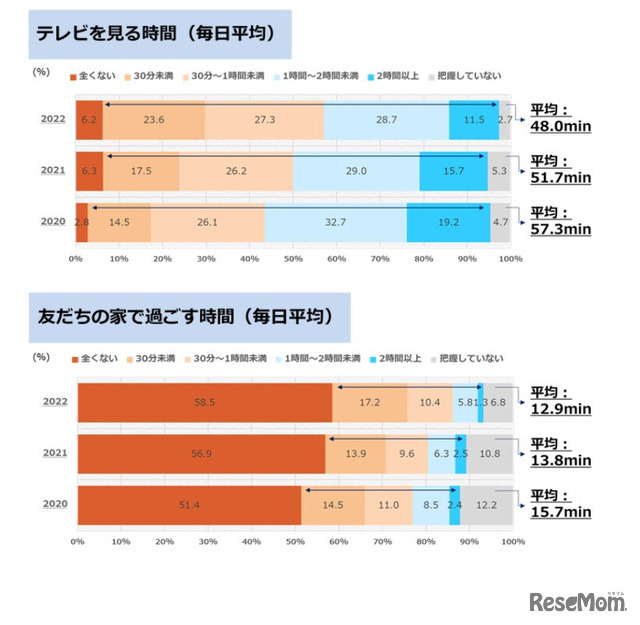 子供の家庭で過ごす時間（テレビ視聴・友達の家）