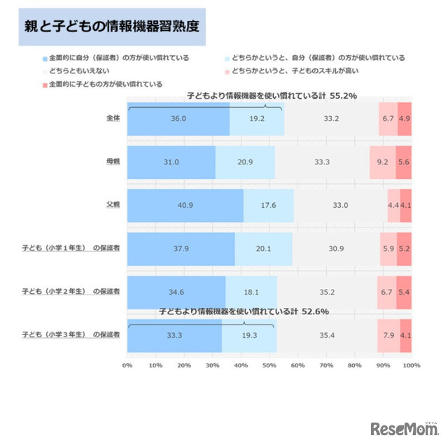 親と子供の情報機器習熟度