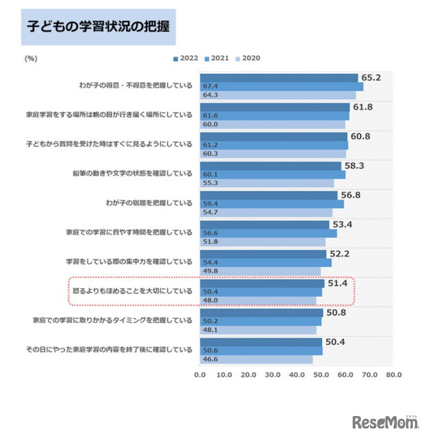 子供の学習状況の把握