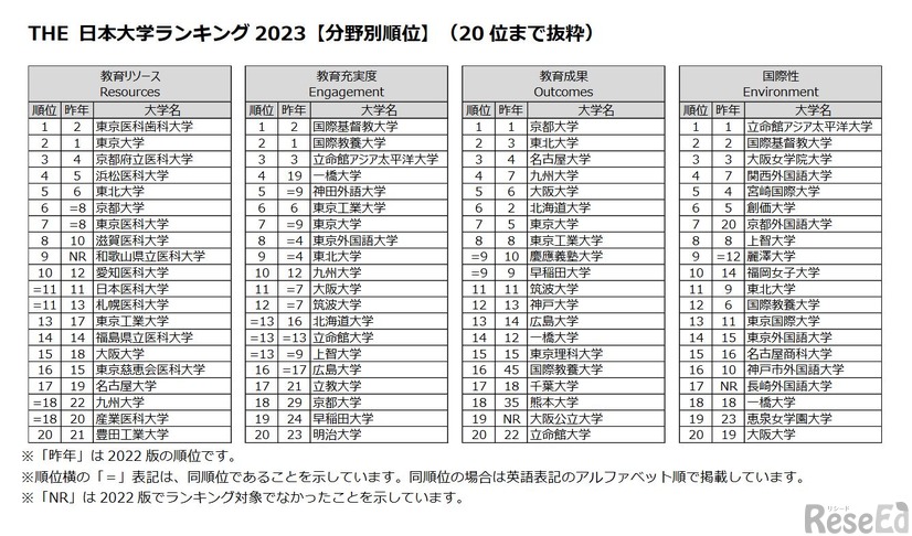 THE 日本大学ランキング2023（分野別順位）