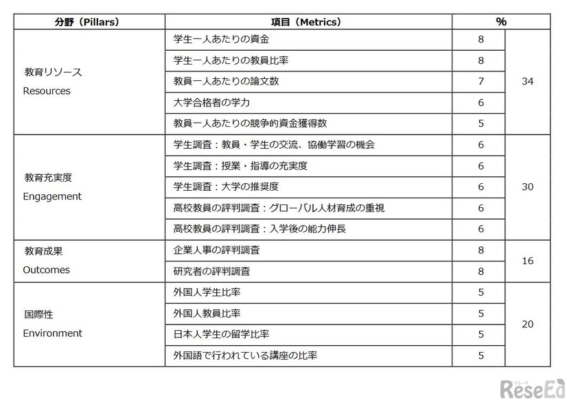 THE 日本大学ランキング2023（ランキング指標）
