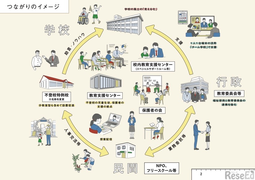 不登校支援 つながりのイメージ