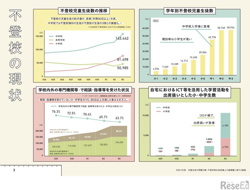 不登校の現状