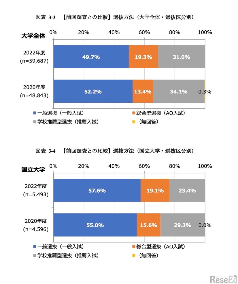 【前回調査との比較】選抜方法（選抜区分別）大学全体／国立大学