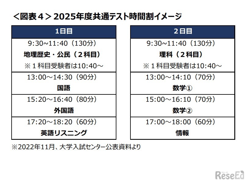 2025年度大学入学共通テスト時間割イメージ　(c) Kawaijuku Educational Institution.