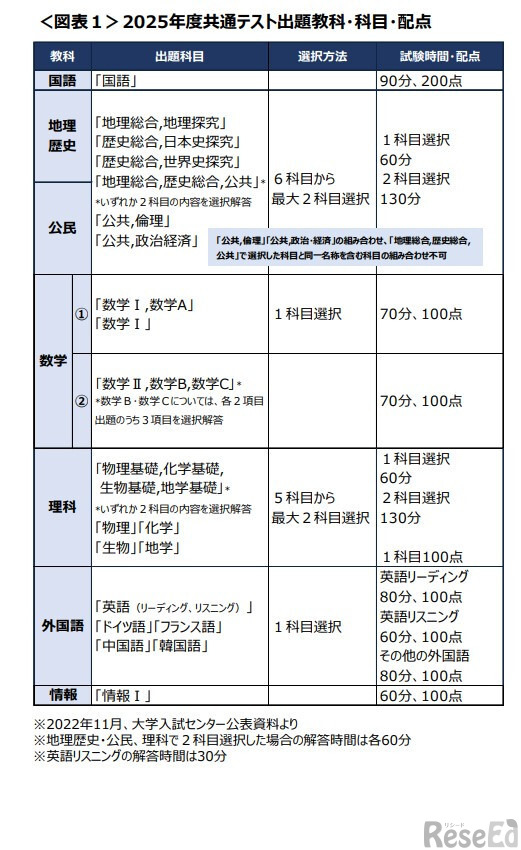 2025年度大学入学共通テスト出題教科・科目・配点　(c) Kawaijuku Educational Institution.
