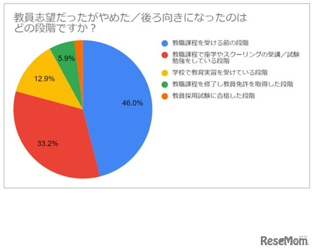 「教員志望だったがやめた／後ろ向きになったのはどの段階ですか？」