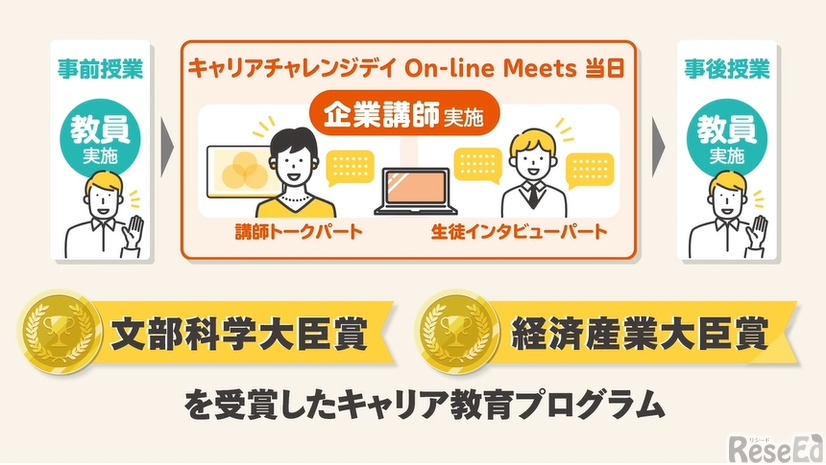 キャリアチャレンジデイ On-Line Meets イメージ