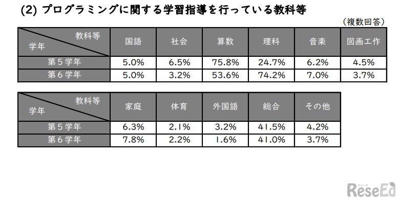 プログラミングに関する学習指導を行っている教科等