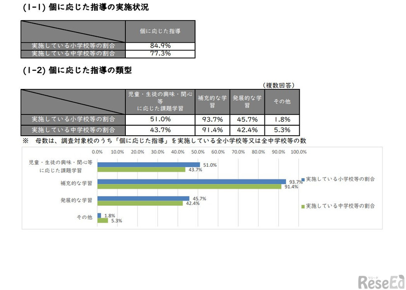 個に応じた指導の実施状況